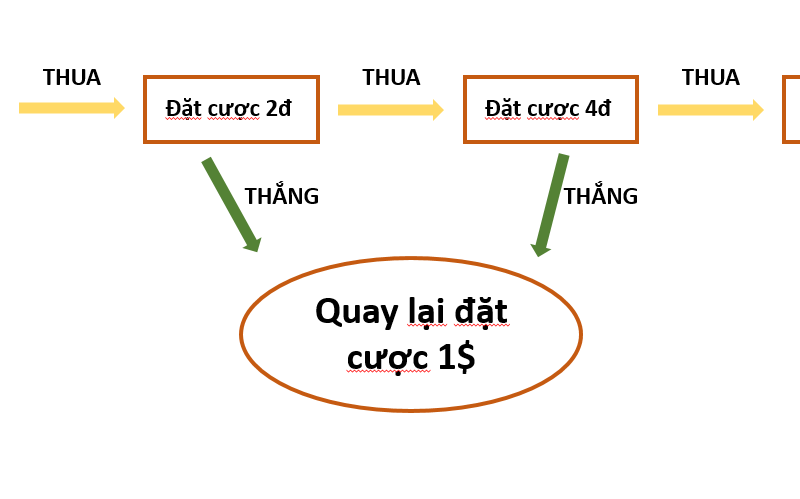 Cách đánh lô gấp thếp