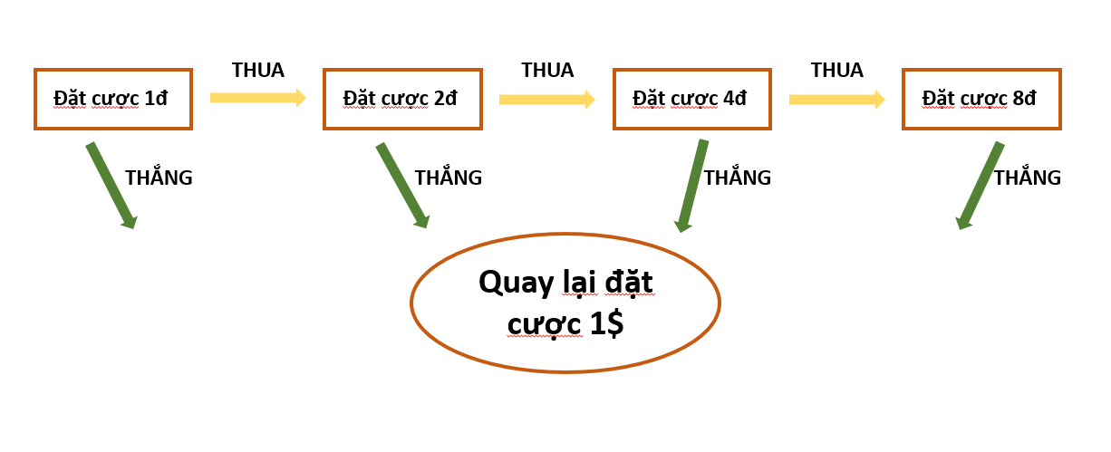 Đánh lô gấp thếp là gì? Kinh nghiệm nuôi lô và đánh lô gấp thếp hiệu quả Cách đánh lô gấp thếp